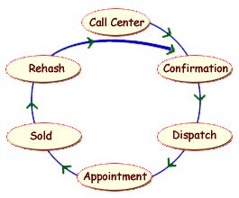 Call Center Cycle of sales